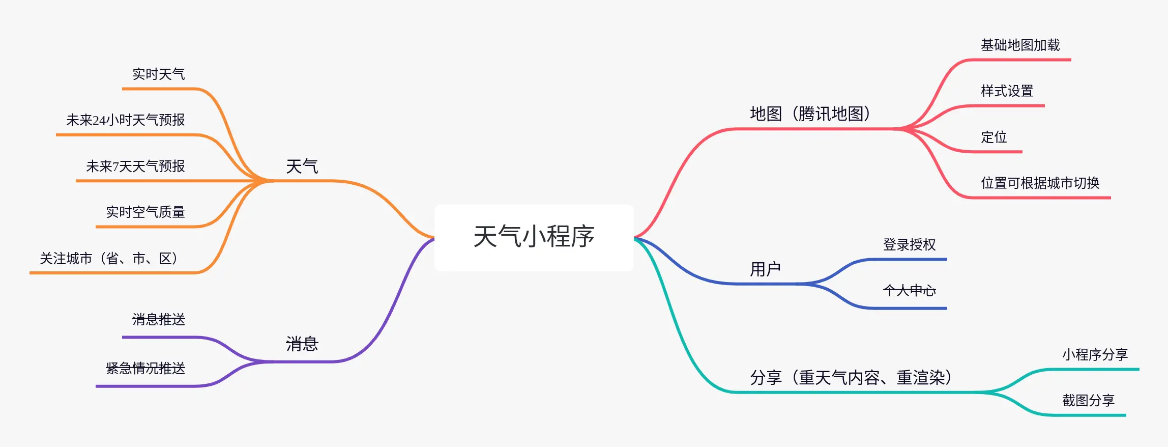 天气小程序功能架构