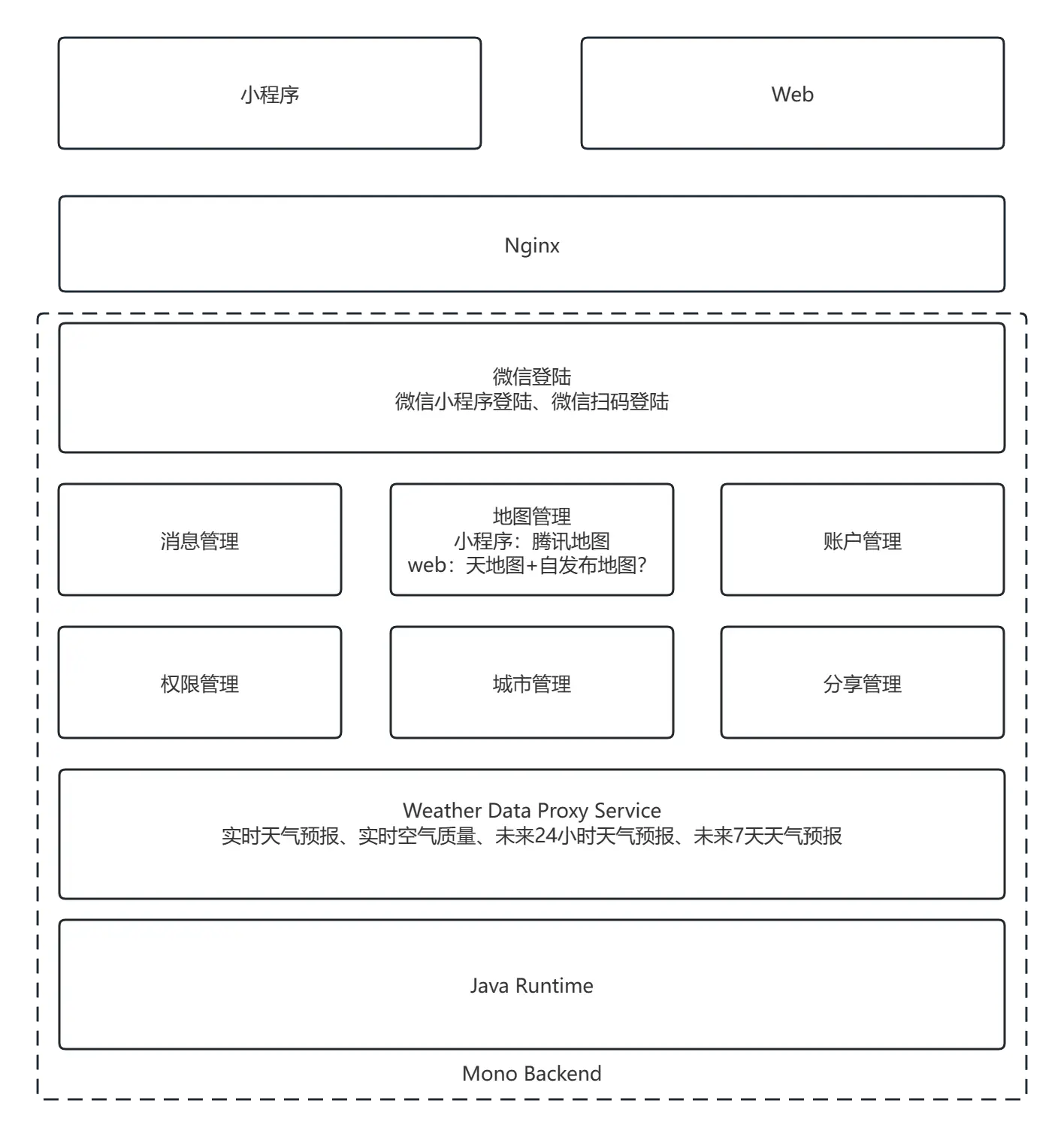 微天气系统架构图