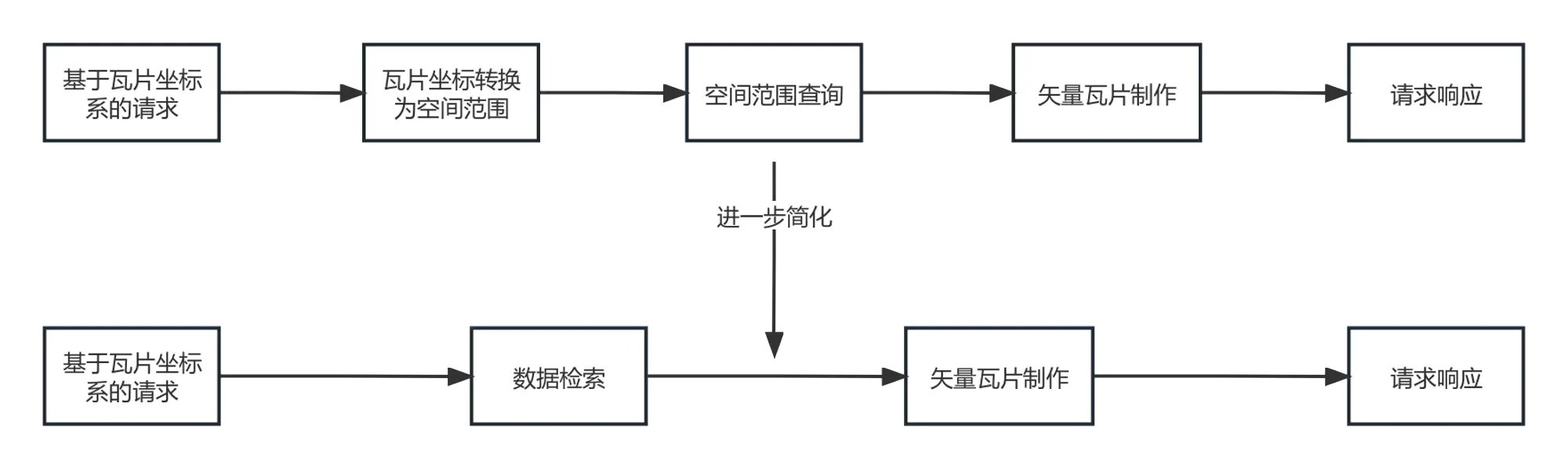 矢量瓦片服务实现路径