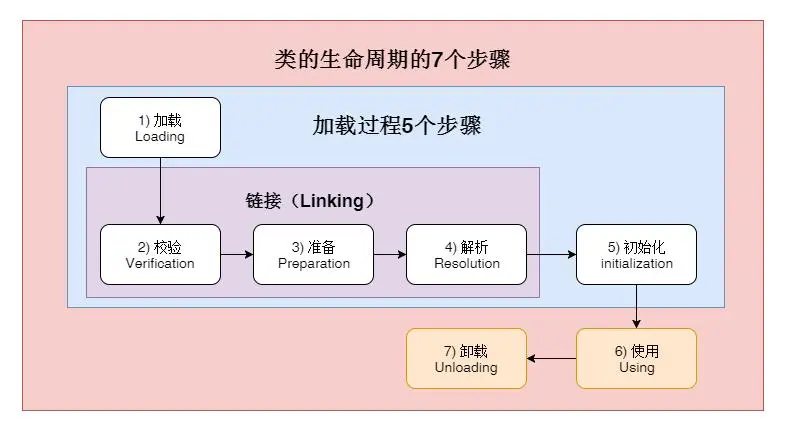 类的生命周期示意图