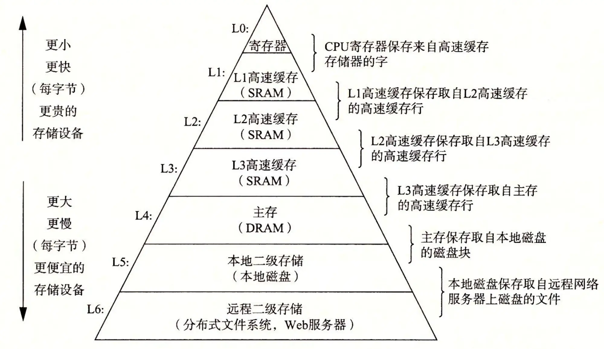 Memory-Hierarchy-Diagram