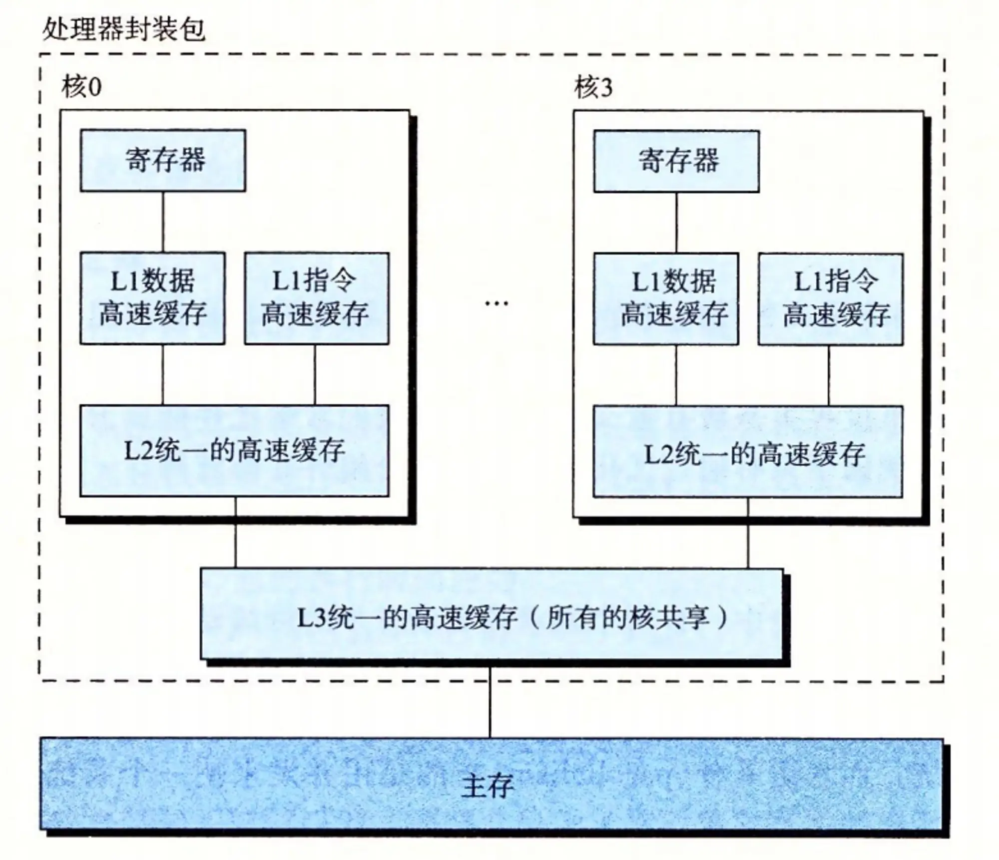 Schematic-diagram-of-multi-core-processor-structure