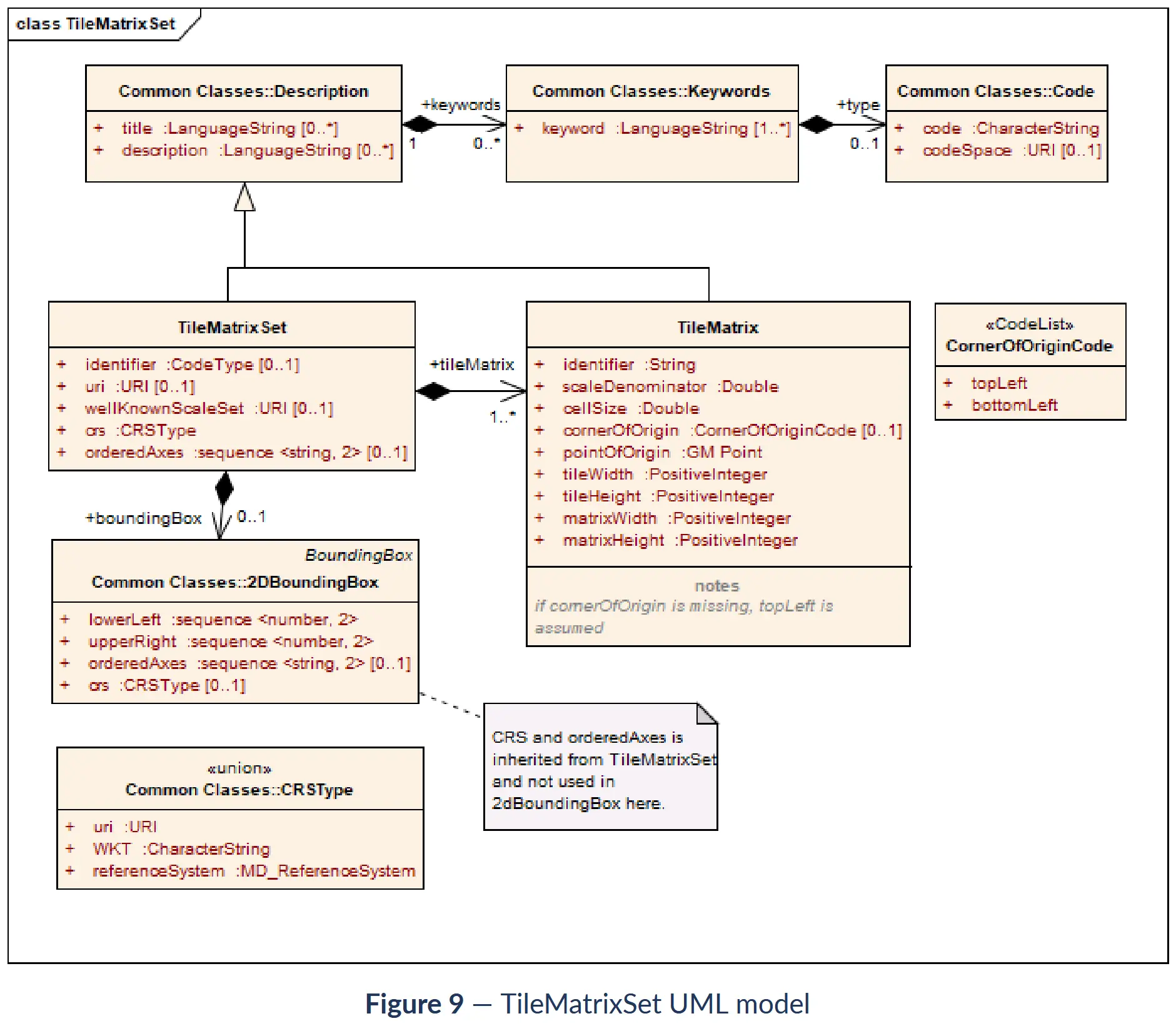 TileMatrixSet-UML-Model