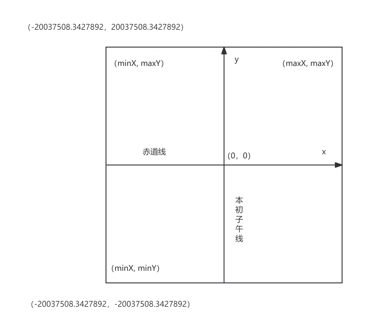 Web墨卡托投影面—平面坐标系