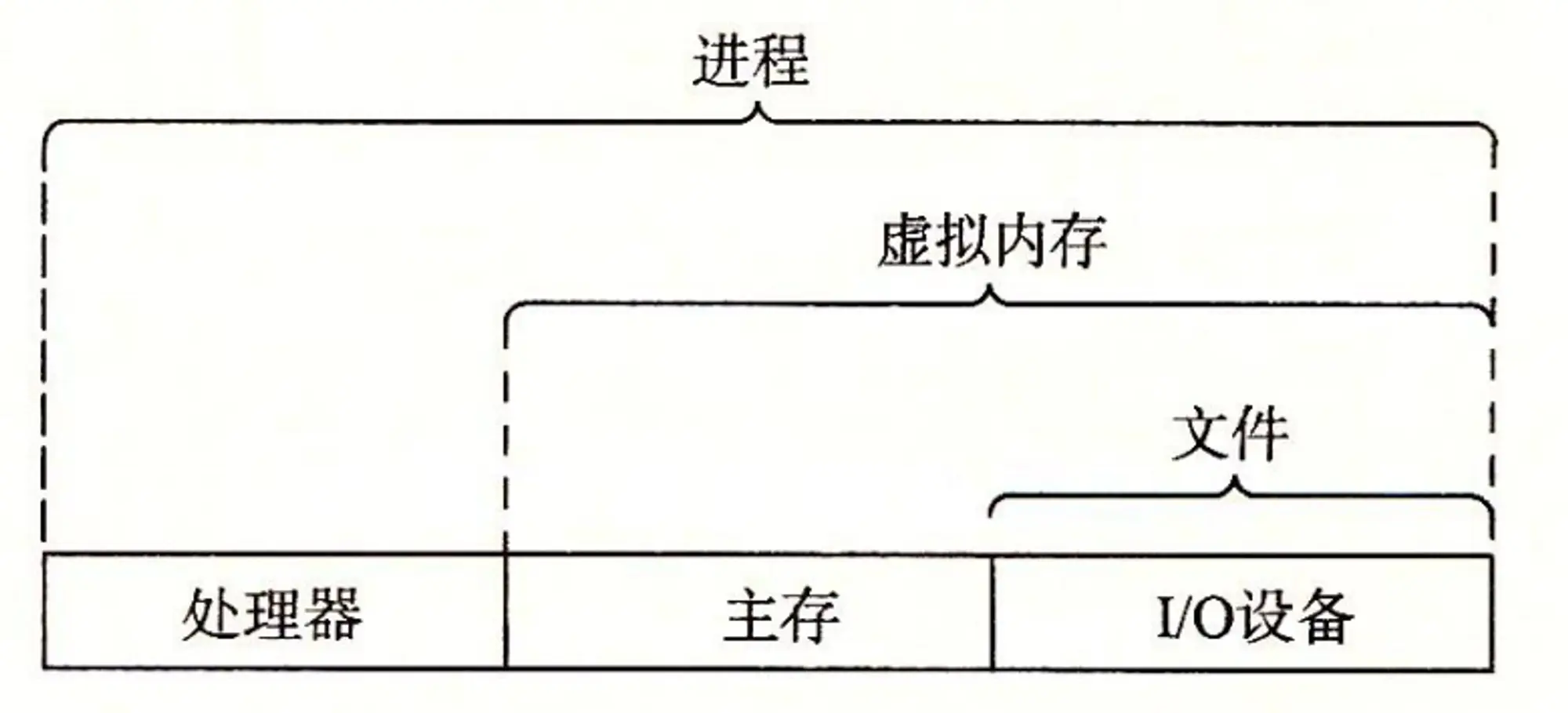 process-abstraction-graph