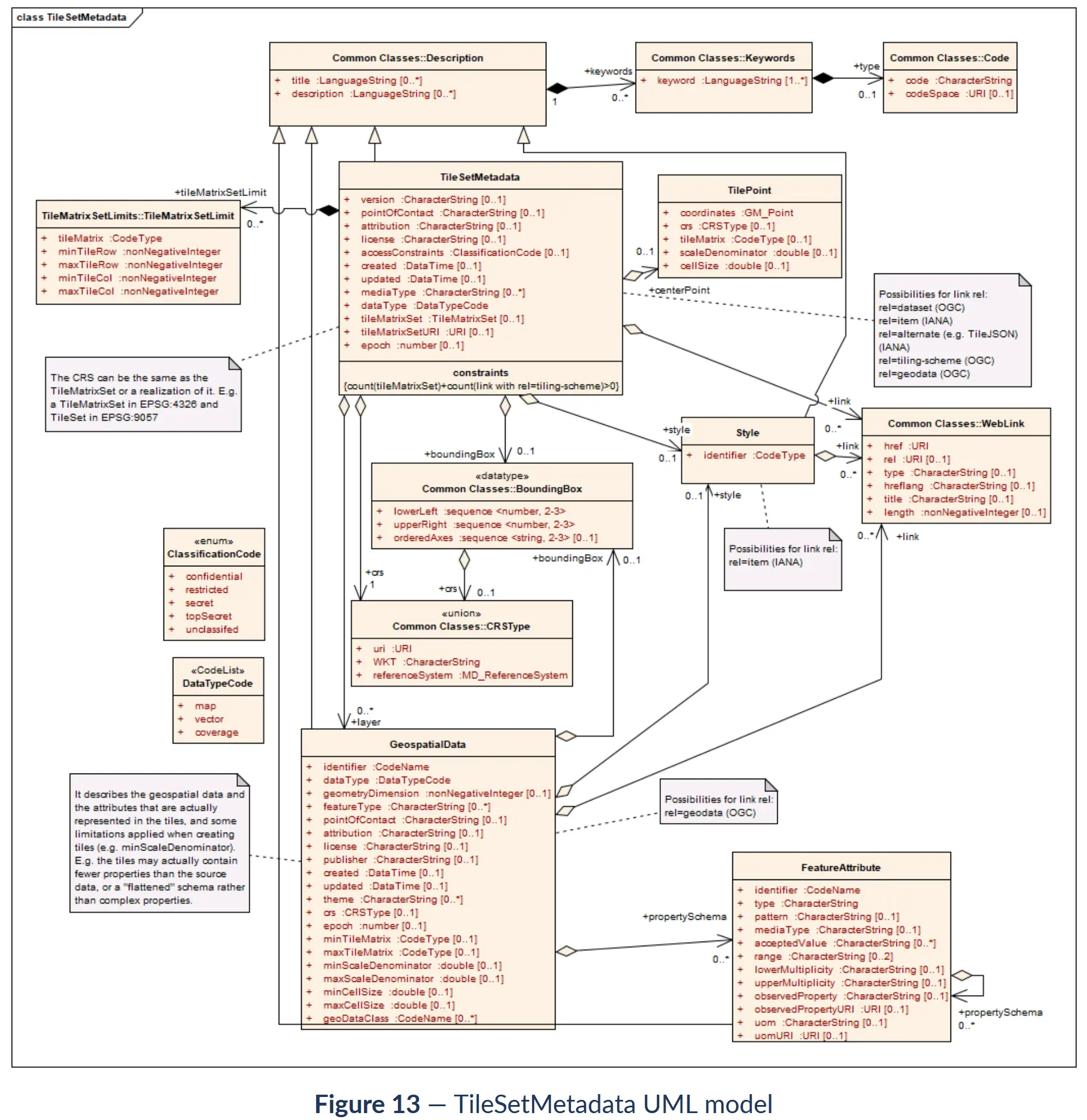 tilesetmetadata-uml-model